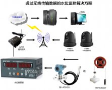 水電站、水庫(kù)水位測(cè)控系統(tǒng)